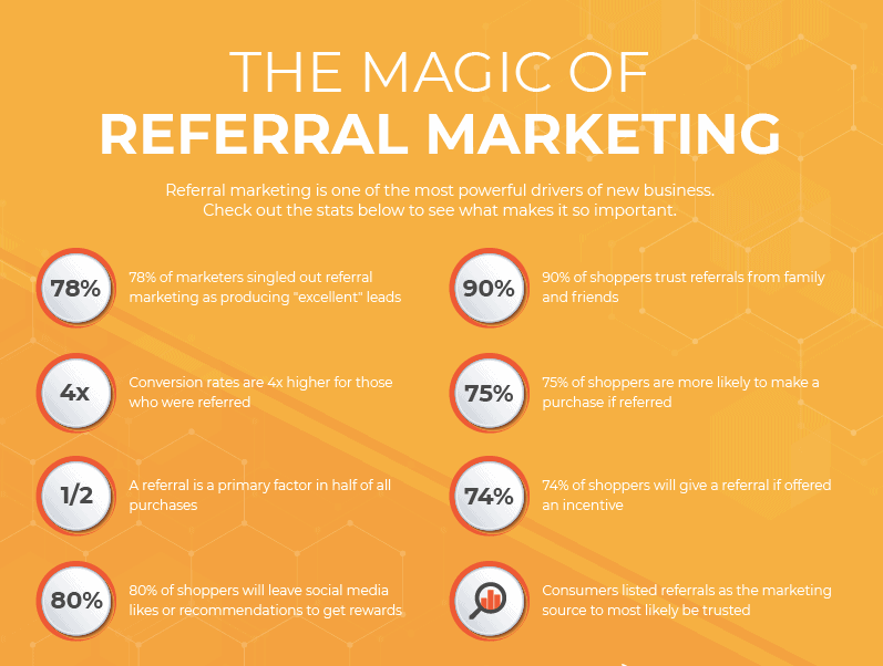 Referral marketing statistics