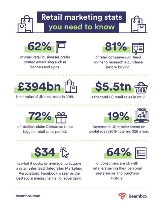 Retail marketing statistics