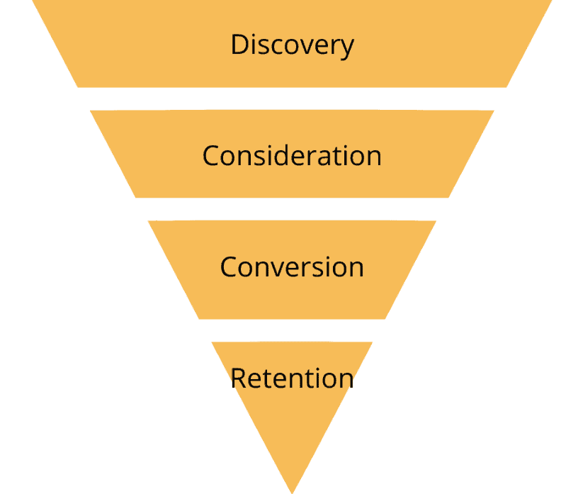 Stages of the sales funnel 