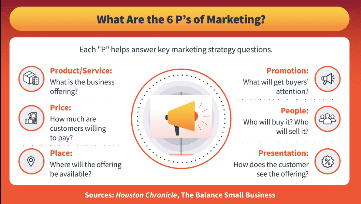 The 6 Ps of retail marketing