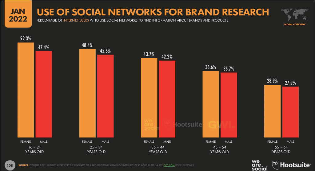 Use of social channels for retailers