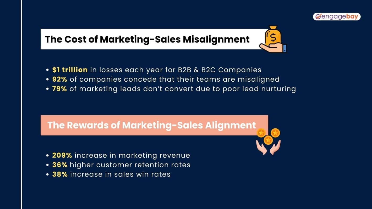 sales and marketing misalignment infographic