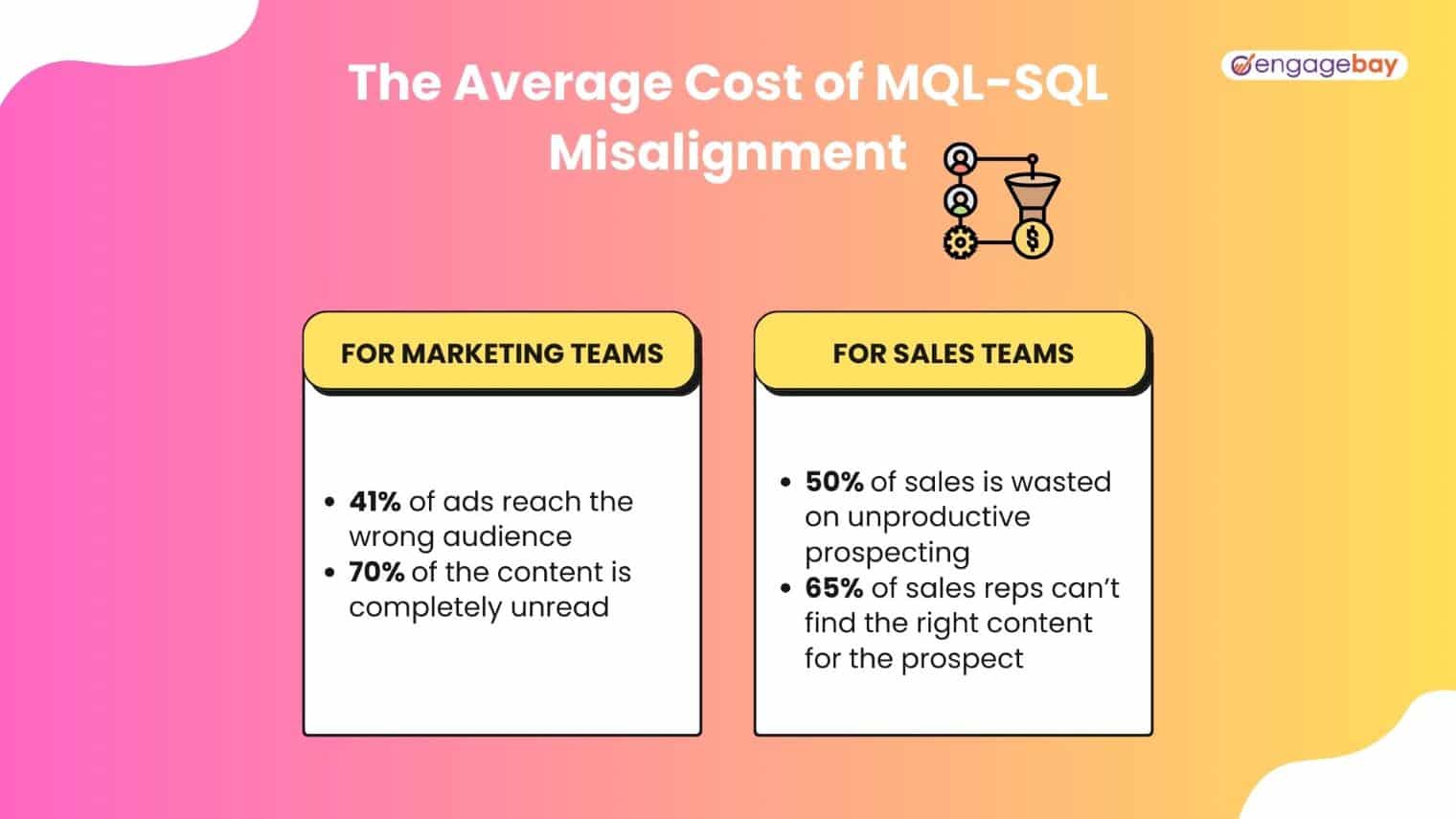 sales and marketing misalignment infographic for data