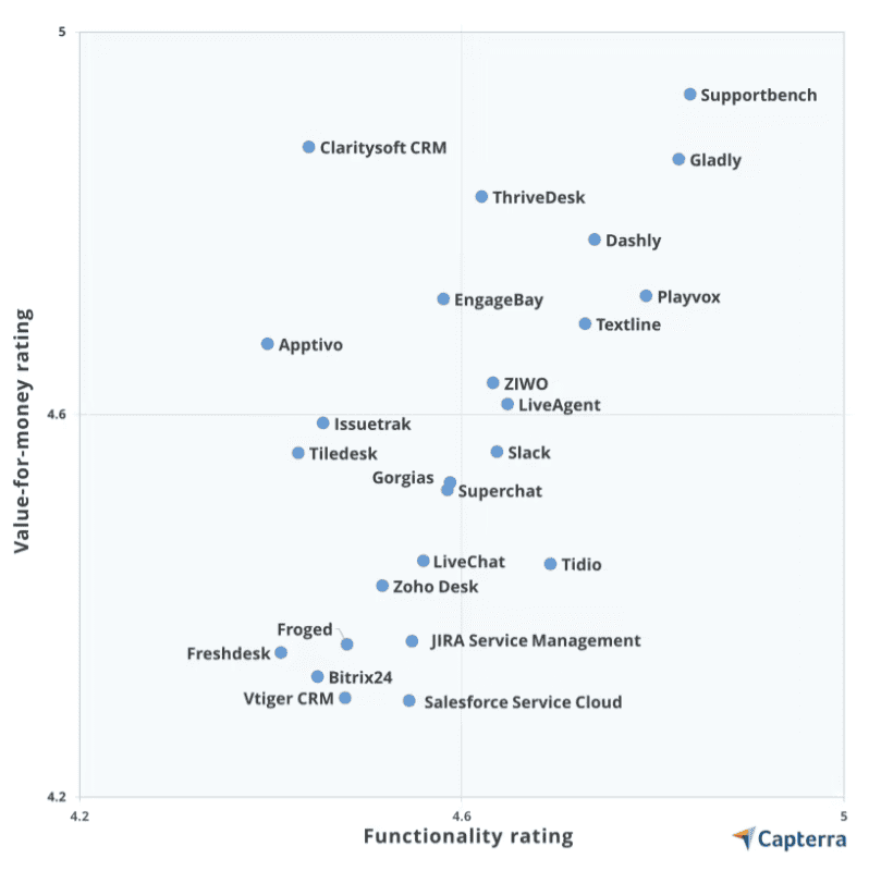 Customer Service Grid Capterra