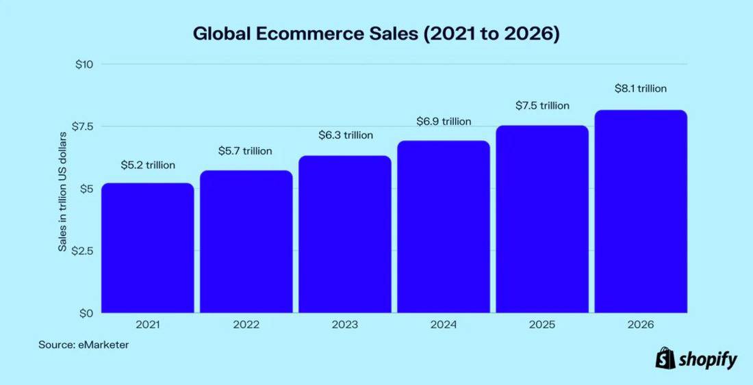 Ecommerce global sales