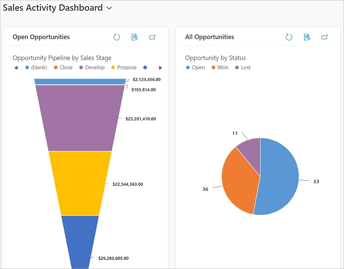Microsoft Dynamics 365 sales activity dashboard