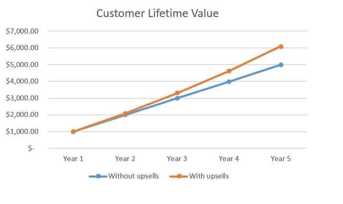 Impact of upselling on customer lifetime value