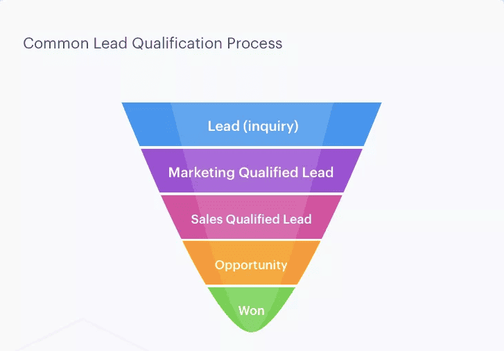 lead qualification process