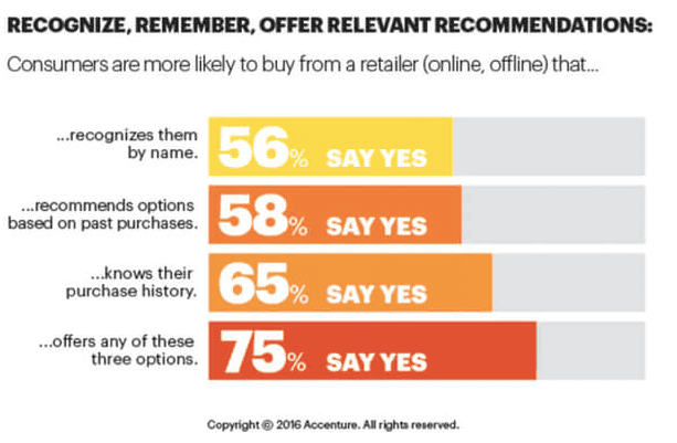 Offer relevant personalized recommendations for upsells