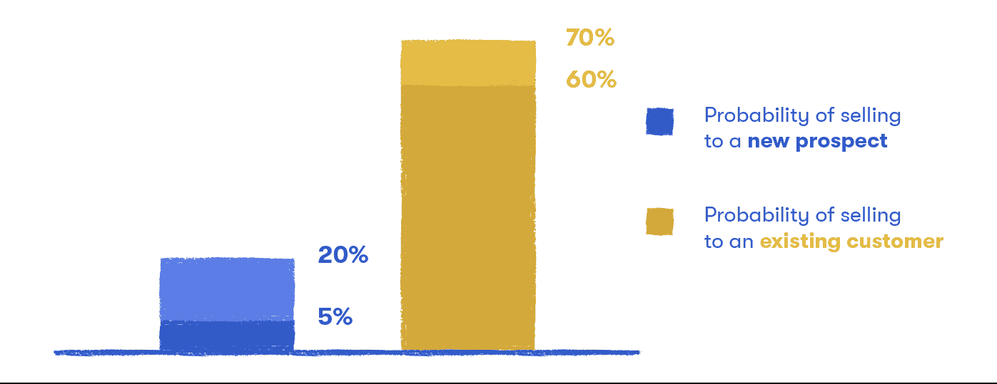 save marketing costs with upselling