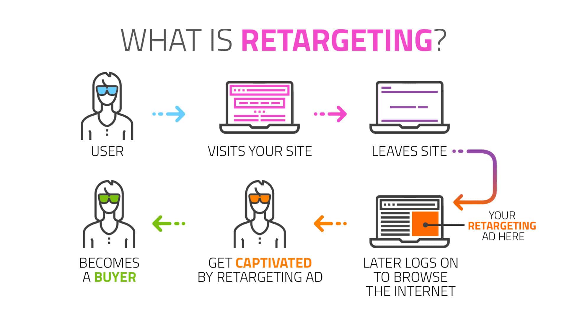 What is retargeting