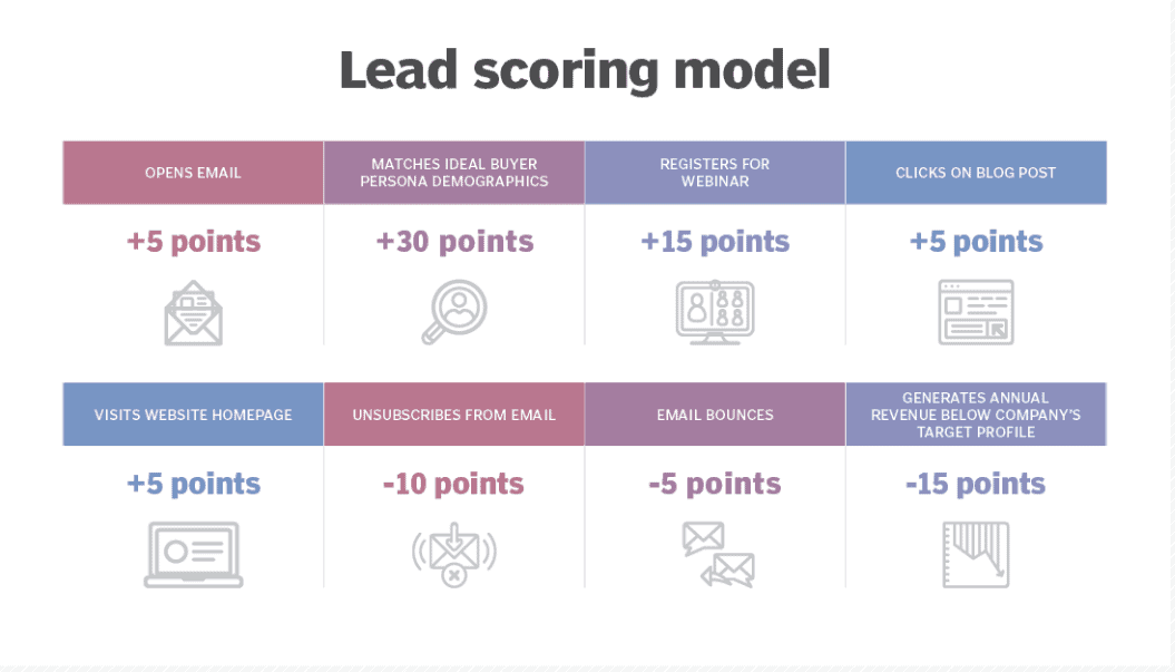 sample lead scoring model