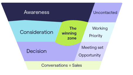 sales-marketing alignment on lead scoring