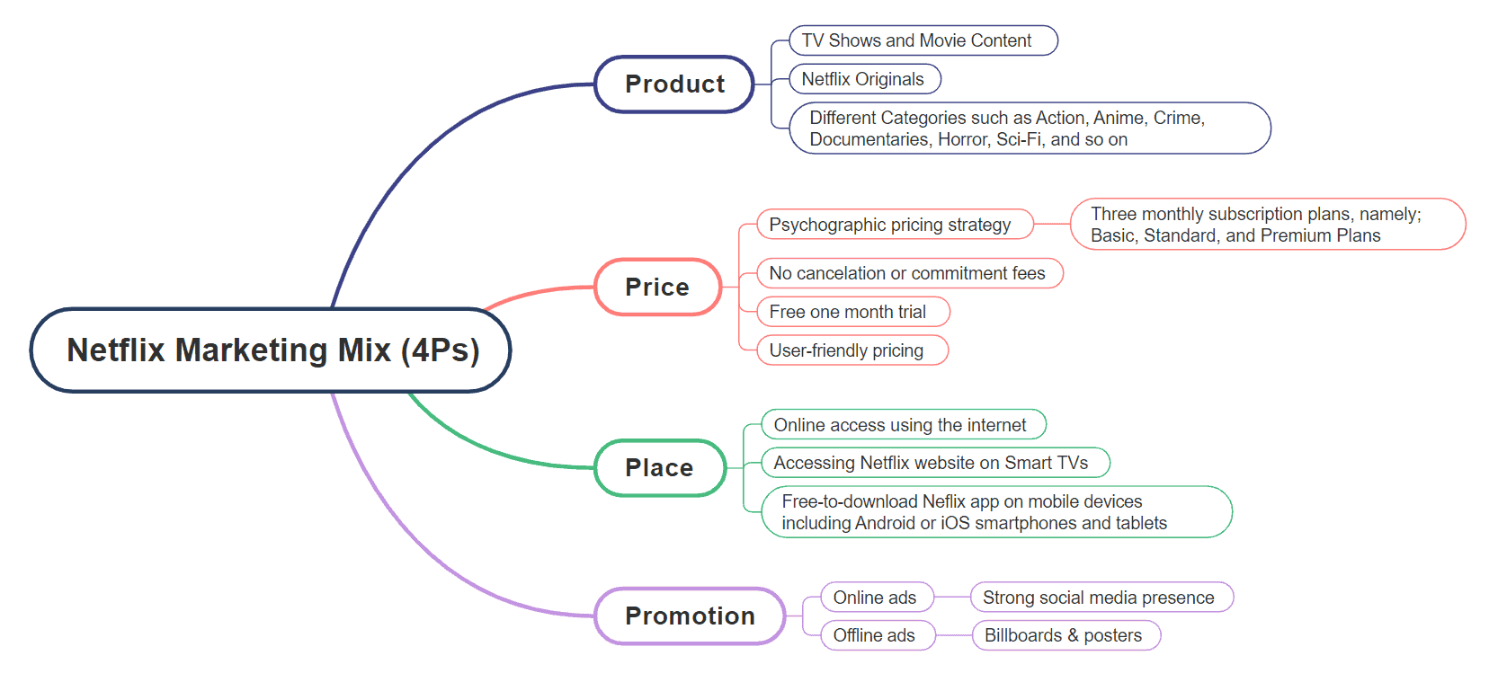 A Complete Overview of the Marketing Strategy of Netflix - IIM SKILLS