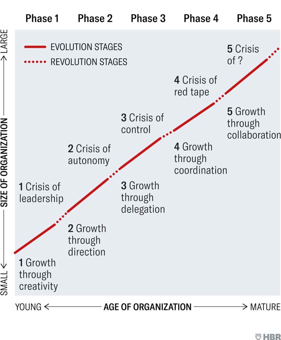 SMALL BUSINESS GROWTH PHASES by HBR