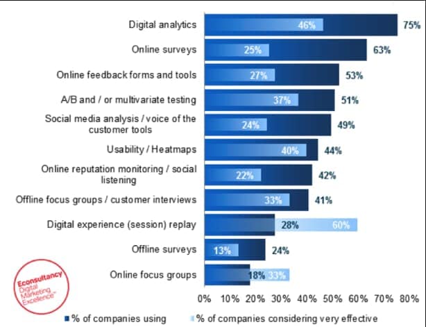 B2B customer data collection methods for sales script creation