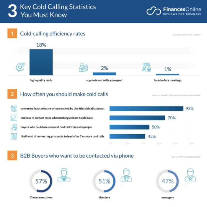 Important cold calling statistics