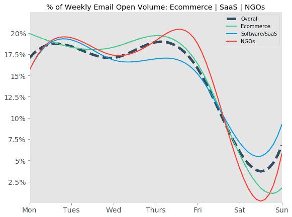 Email open rate statistics