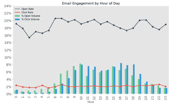 Best time to send emails by hour 