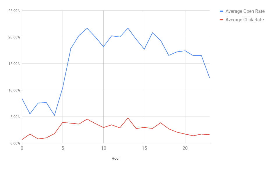 Open and click rate statistics