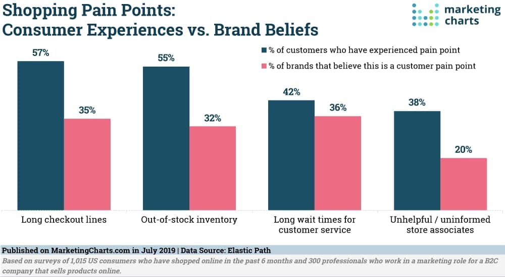 Customer pain points and brand beliefs