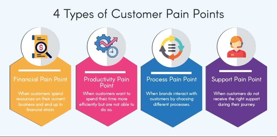 Types of customer pain points for sales scripts