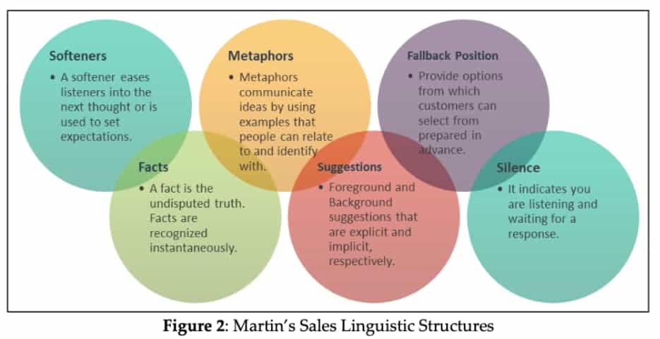 Sales linguistic structures