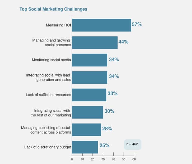 Top social marketing challenges