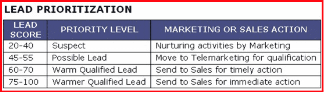 Lead prioritization example