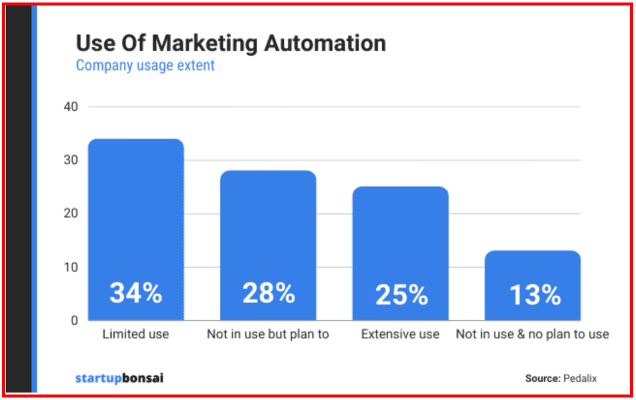 the use of marketing automation stats graphic by startupbonsai