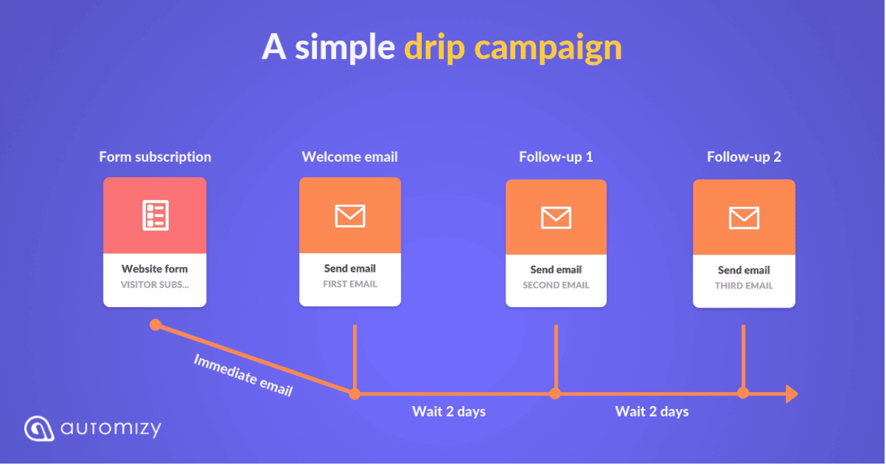 drip email campaign flow example