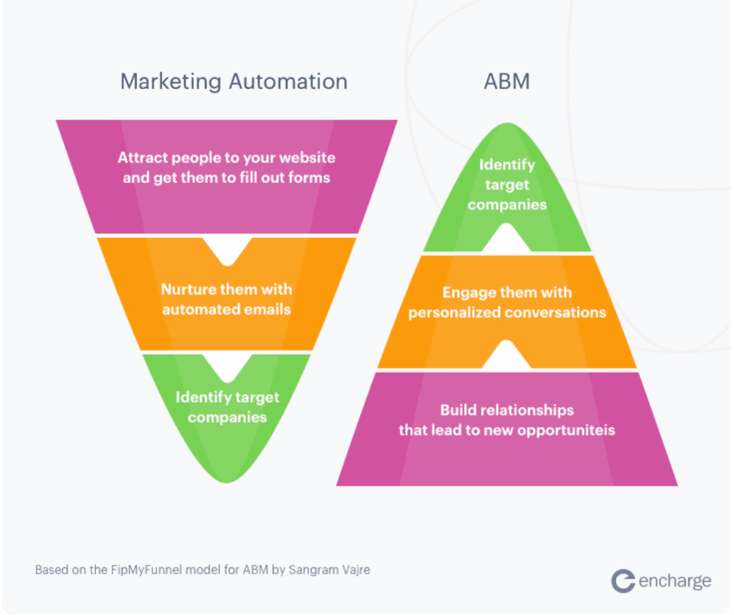 MARKETING AUTOMATION VS. ACCOUNT-BASED MARKETING graphic by encharge