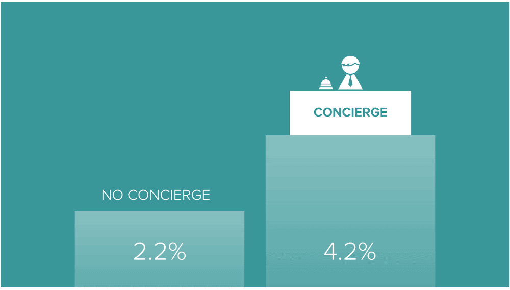conceirge onboarding case study