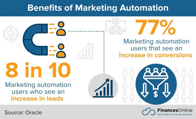 Benefits of Marketing Automation infographic by Finances Online