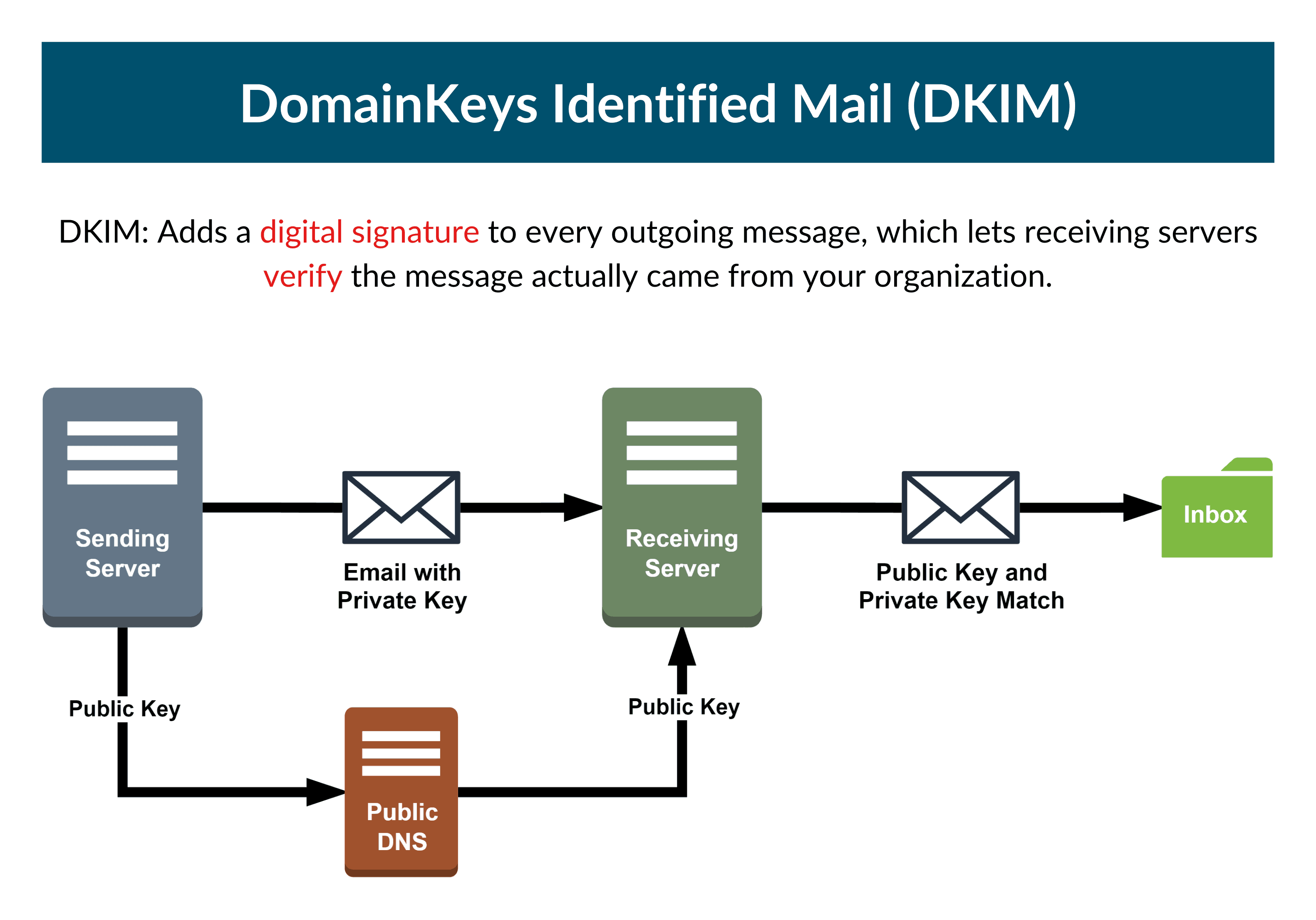 DKIM cryptographic key pair