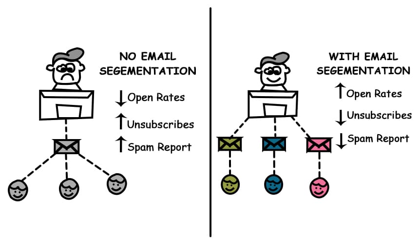 Email segmentation