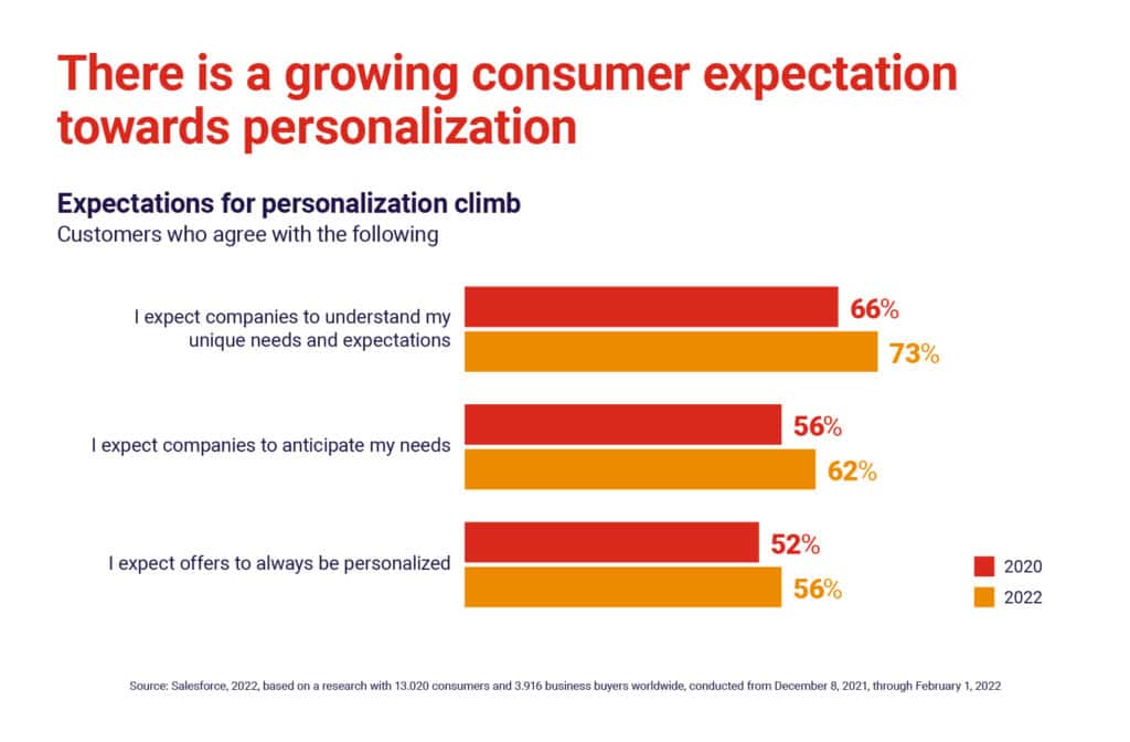 expectations for personalization in marketing infographic