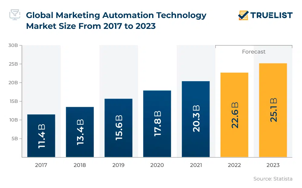 marketing automation tech market size infographic by Truelist