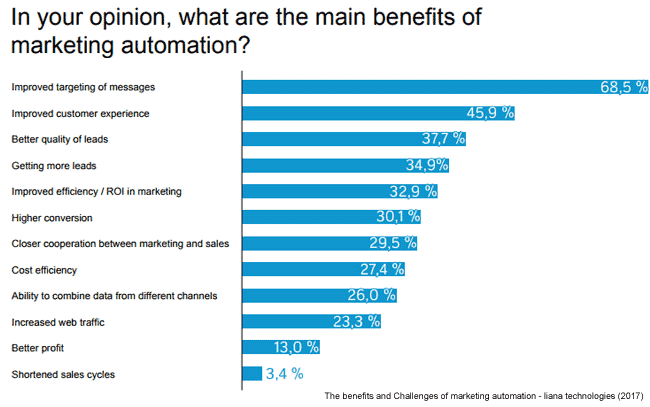 benefits marketing automation survey graph
