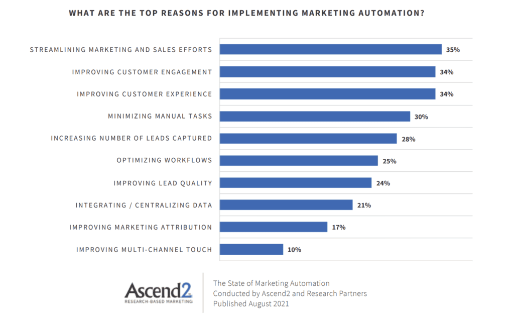 reasons for implementing marketing automation infographic by Ascend2