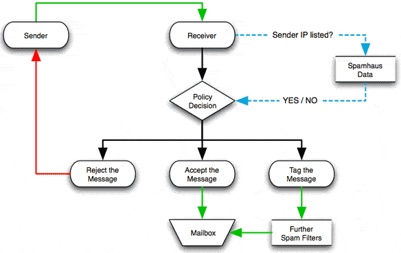 spamhaus dnsbl diagram to explain how email spam filters work