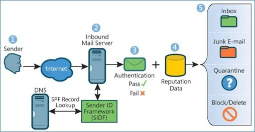 The SPF authentication loop