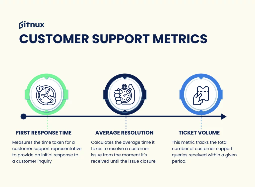 Customer support metrics
