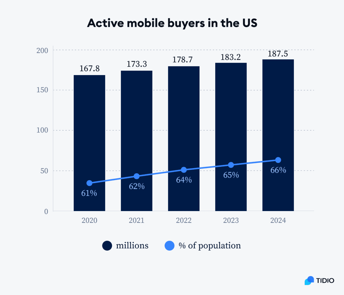 mobile users statistics infographic by Tidio