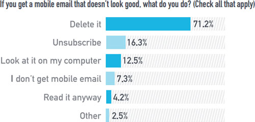stats for poor user experience in mobile emails