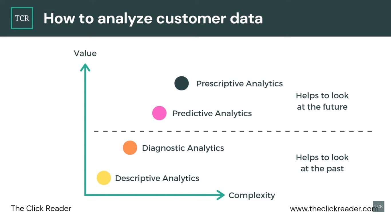 Categories of customer data analytics