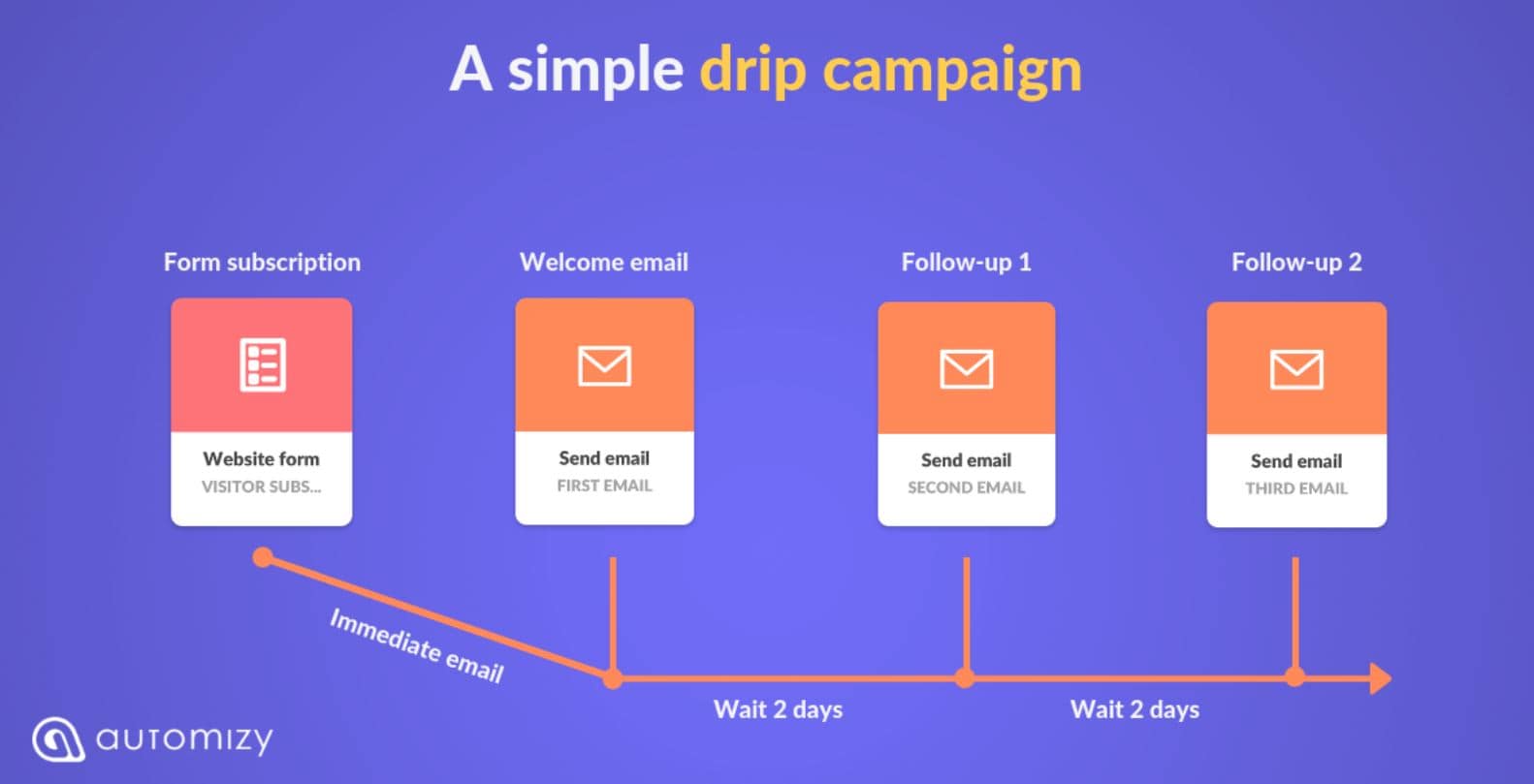drip campaign infographic by Automizy