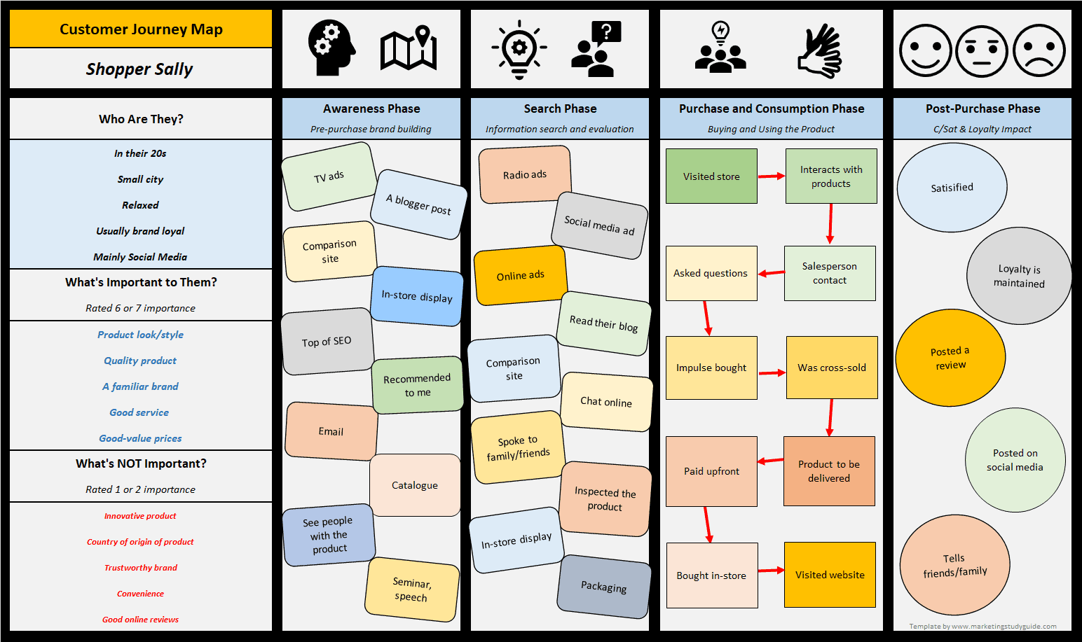 Customer Journey Map example