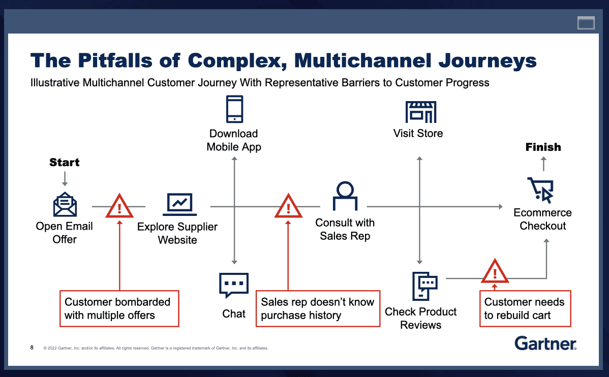 Pitfalls of multichannel customer journey infographic by Gartner