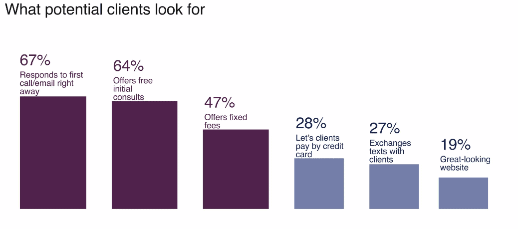 Client expectations from law firms